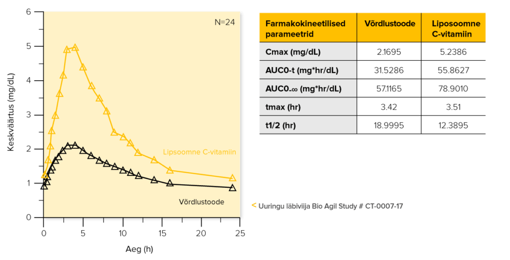 Biosaadavuse uuring