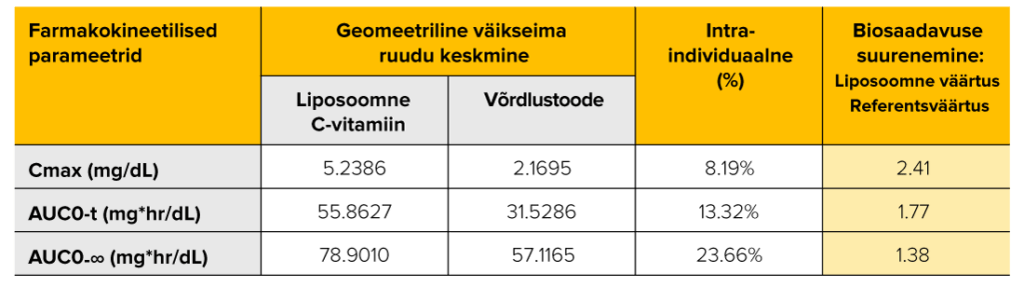 Biosaadavuse uuring